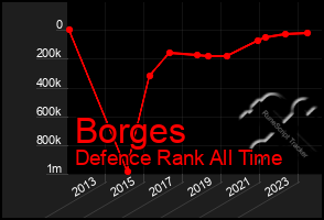 Total Graph of Borges