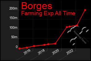 Total Graph of Borges