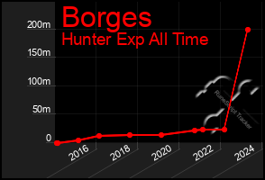 Total Graph of Borges