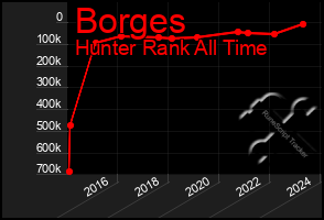 Total Graph of Borges