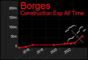 Total Graph of Borges