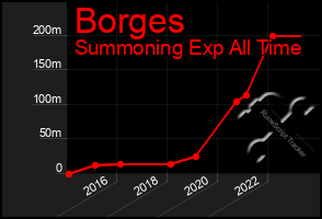 Total Graph of Borges