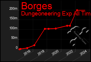 Total Graph of Borges