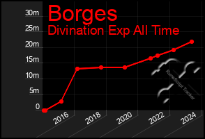 Total Graph of Borges