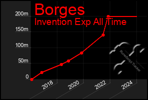 Total Graph of Borges