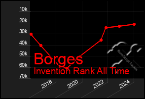 Total Graph of Borges