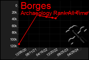 Total Graph of Borges