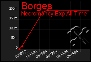 Total Graph of Borges