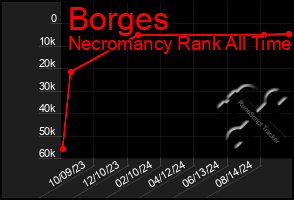 Total Graph of Borges