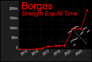 Total Graph of Borges