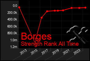 Total Graph of Borges