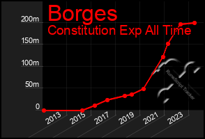 Total Graph of Borges