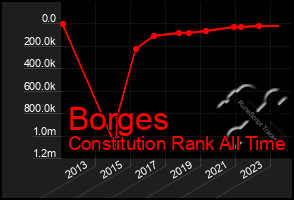 Total Graph of Borges