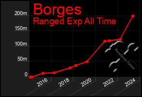 Total Graph of Borges