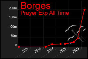 Total Graph of Borges