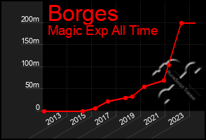 Total Graph of Borges