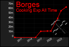 Total Graph of Borges