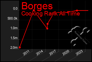 Total Graph of Borges