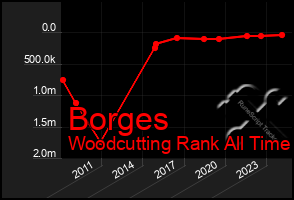 Total Graph of Borges