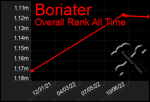 Total Graph of Boriater