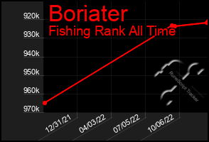 Total Graph of Boriater