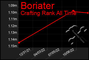 Total Graph of Boriater