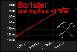 Total Graph of Boriater