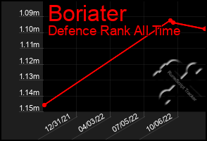 Total Graph of Boriater