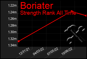 Total Graph of Boriater