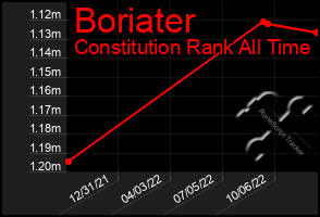 Total Graph of Boriater