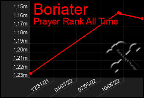 Total Graph of Boriater