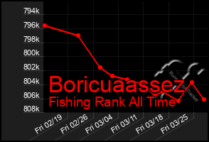 Total Graph of Boricuaassez