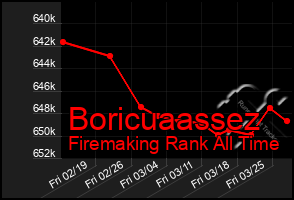 Total Graph of Boricuaassez