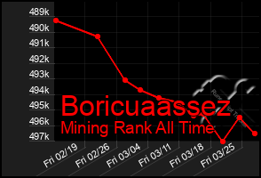 Total Graph of Boricuaassez