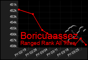 Total Graph of Boricuaassez