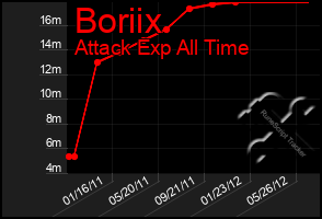 Total Graph of Boriix