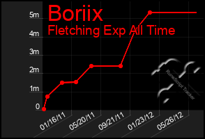 Total Graph of Boriix