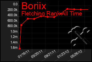 Total Graph of Boriix