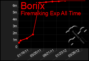 Total Graph of Boriix