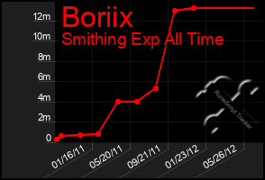 Total Graph of Boriix