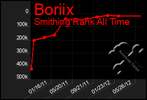 Total Graph of Boriix