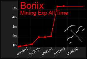 Total Graph of Boriix