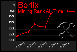 Total Graph of Boriix