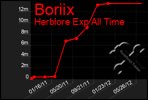 Total Graph of Boriix