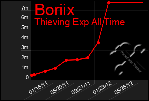 Total Graph of Boriix