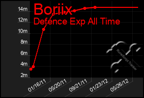 Total Graph of Boriix