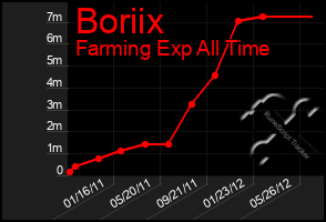 Total Graph of Boriix