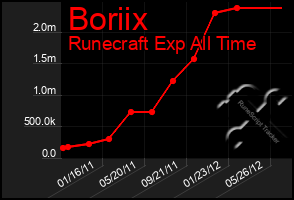 Total Graph of Boriix