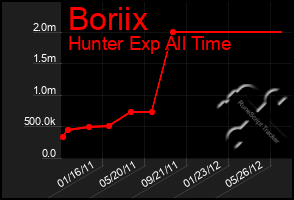 Total Graph of Boriix