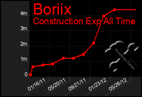 Total Graph of Boriix